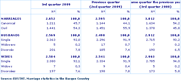 Marriage statistics in the Basque Country