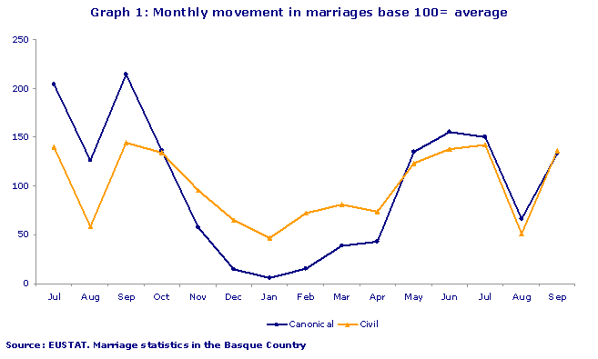 Monthly movement in marriages base 100= average