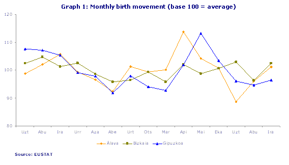Graph 1: Monthly birth movement (base100=average)