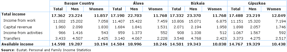 Statistical: Average personal income by type according to province and sex. (euros). 2006