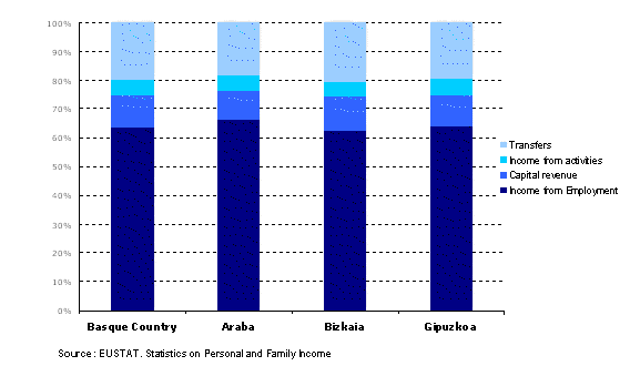 Grafic: Composition of personal income by provinces. (%). 2006