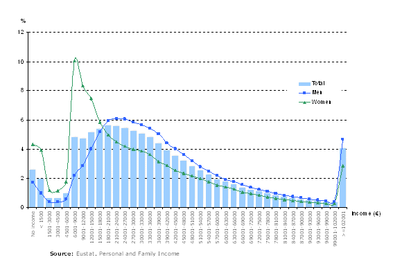 Grafic: Families by stratum of family income according to the sex of the main wage earner.
 The Basque Country.  (%). 2006
