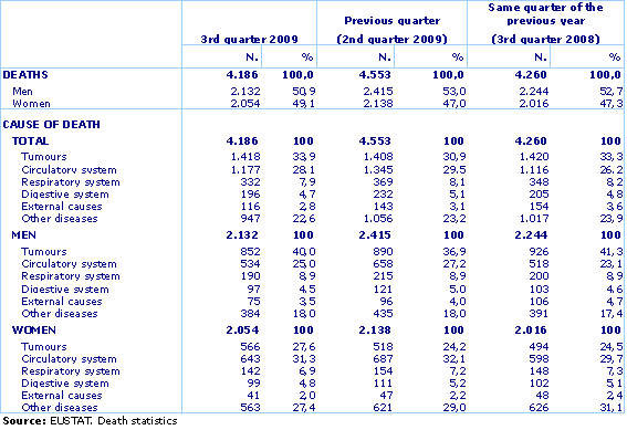 Table1: Deaths in the Basque Country, by cause of death. Quarterly comparison