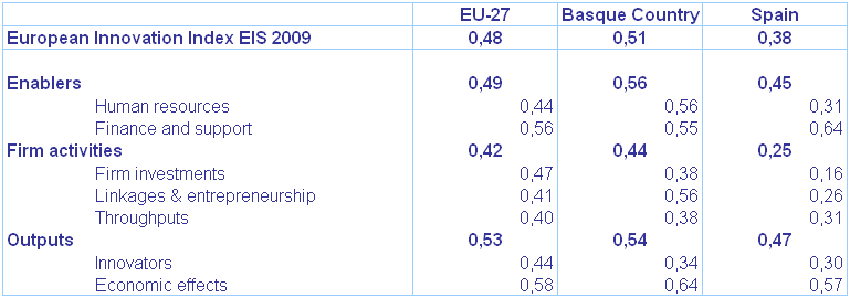 Table 1. European Innovation Scoreboard EIS 2009 and its dimensions indices  