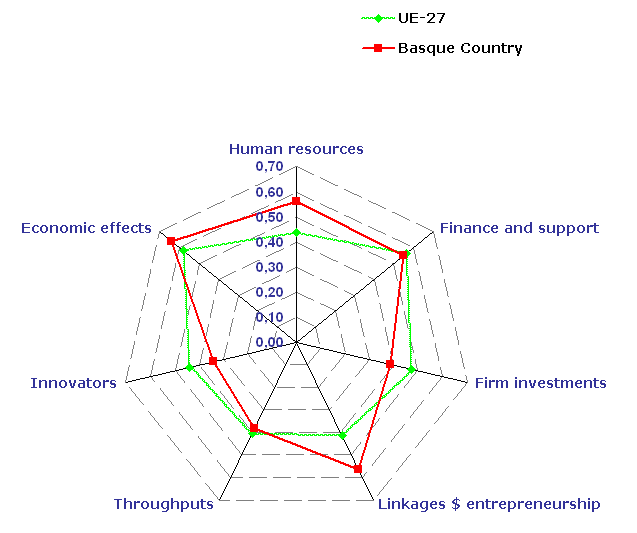 Graph 2. Innovation dimensions in the Basque Country and in the EU-27. European Innovation Scoreboard EIS 2009