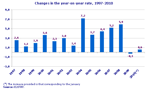 Changes in the year-on-year rate, 1997-2010