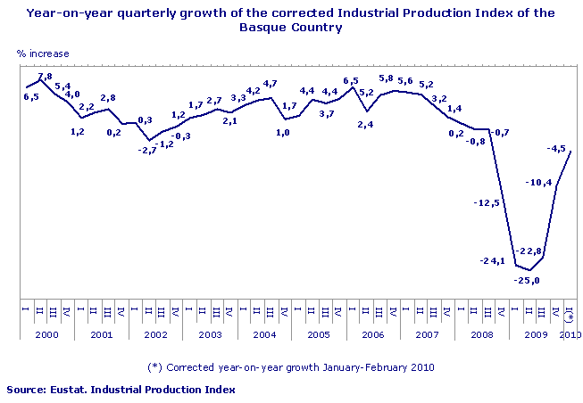 Year-on-year quarterly growth of the corrected Industrial Production Index of the Basque Country