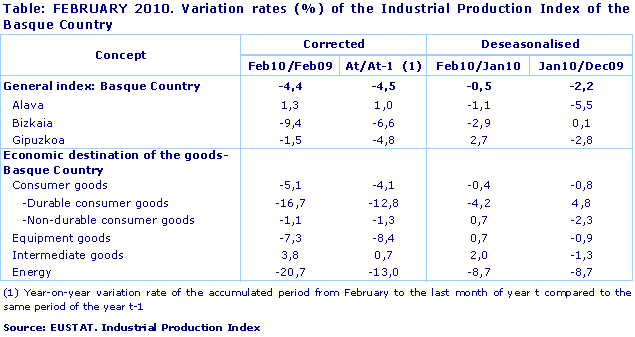 FEBRUARY 2010. Variation rates (%) of the Industrial Production Index of the Basque Country