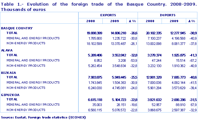Evolution of the foreign trade of the Basque Country. 2008-2009. Thousands of euros