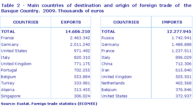 Main countries of destination and origin of foreign trade of  the Basque Country.  2009. Thousands of euros