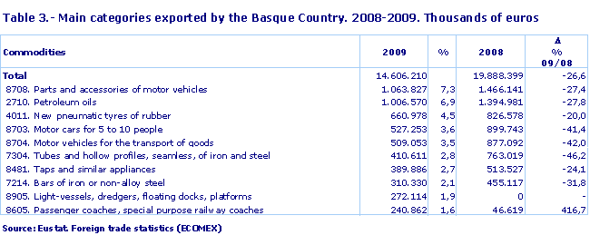 Main categories exported by the Basque Country. 2008-2009. Thousands of euros
