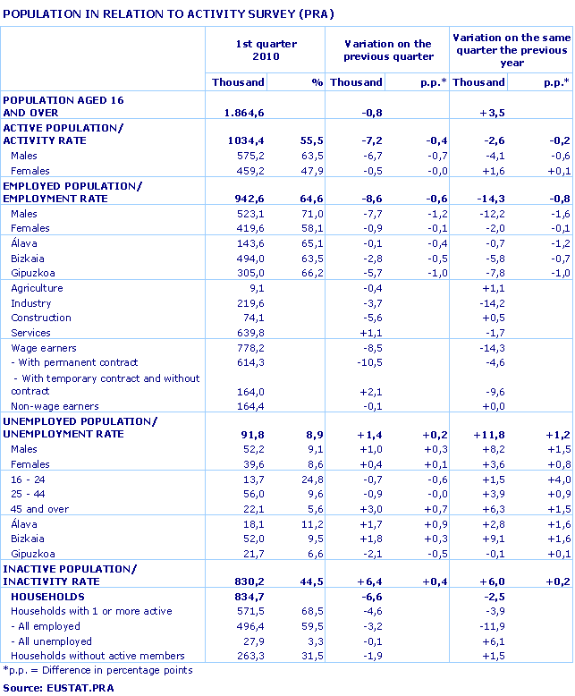 POPULATION IN RELATION TO ACTIVITY SURVEY (PRA)