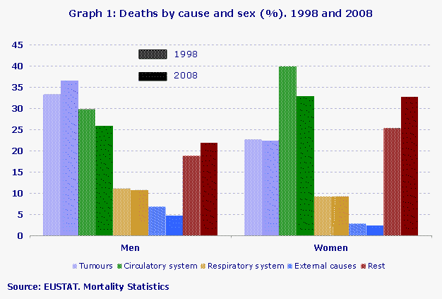 Deaths by cause and sex (%). 1998 and 2008