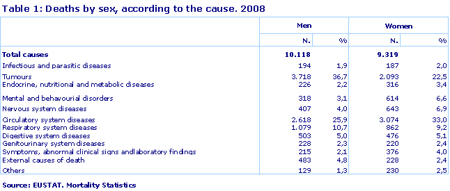 Deaths by sex, according to the cause. 2008