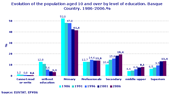 Evolution of the population aged 10 and over by level of education. Basque Country. 1986-2006.%