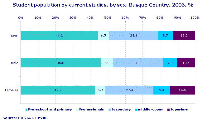 Student population by current studies, by sex. Basque Country. 2006. %