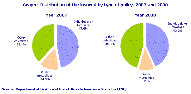 Distribution of the insured by type of policy. 2007 and 2008