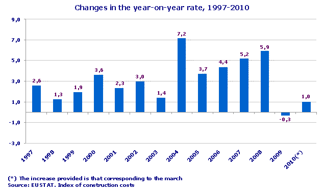 Changes in the year-on-year rate, 1997-2010