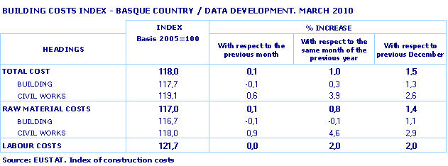 BUILDING COSTS INDEX - BASQUE COUNTRY / DATA DEVELOPMENT. MARCH 2010  