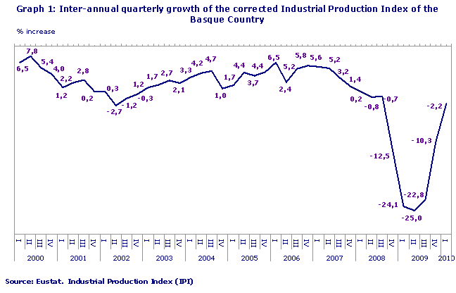 Inter-annual quarterly growth of the corrected Industrial Production Index of the Basque Country