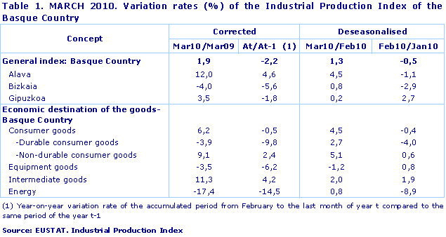 MARCH 2010. Variation rates (%) of the Industrial Production Index of the Basque Country