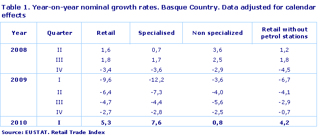 Year-on-year nominal growth rates. Basque Country. Data adjusted for calendar effects