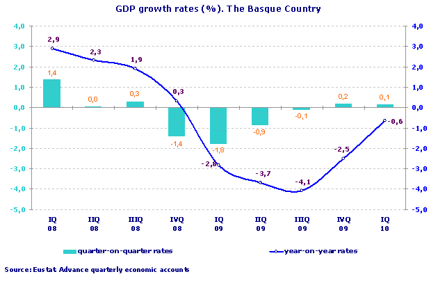 GDP growth rates (%). The Basque Country