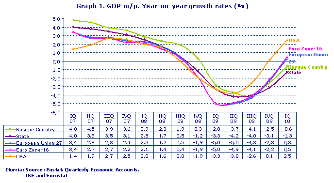 GDP m/p. Year-on-year growth rates (%)