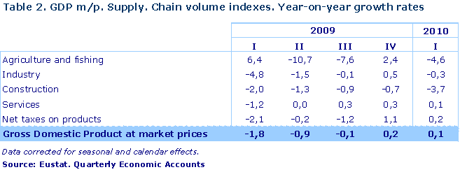 GDP m/p. Supply. Chain volume indexes. Year-on-year growth rates
