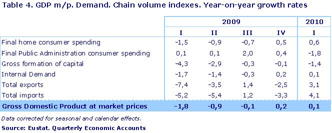 GDP m/p. Demand. Chain volume indexes. Year-on-year growth rates