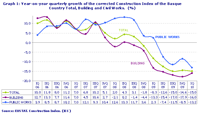 Year-on-year quarterly growth of the corrected Construction Index of the Basque Country Total, Building and Civil Works.  (%)
