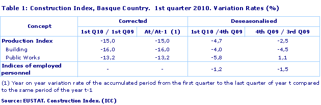 Construction Index, Basque Country.  1st quarter 2010. Variation Rates (%)