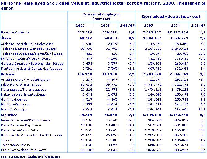 Personnel employed and Added Value at industrial factor cost by regions. 2008. Thousands of euros