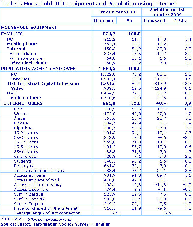 Household  ICT equipment and Population using Internet