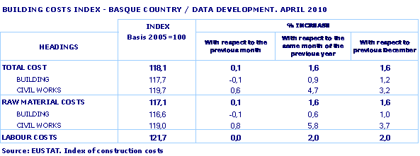 BUILDING COSTS INDEX - BASQUE COUNTRY / DATA DEVELOPMENT. APRIL 2010  