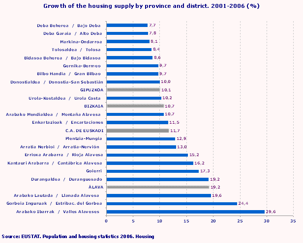 Growth of the housing supply by province and district. 2001-2006 (%)