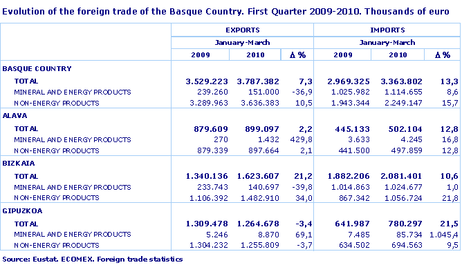 Evolution of the foreign trade of the Basque Country. First Quarter 2009-2010. Thousands of euro