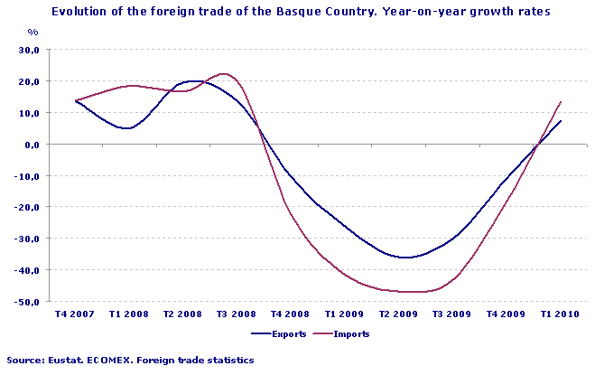 Evolution of the foreign trade of the Basque Country. Year-on-year growth rates