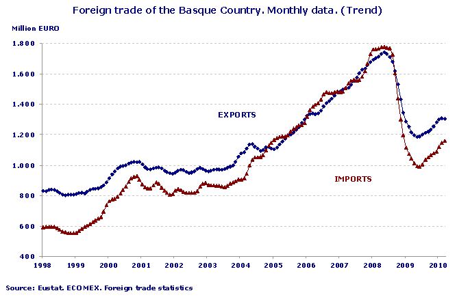 Foreign trade of the Basque Country. Monthly data. (Trend)
