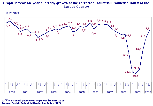 Graph 1: Year-on-year quarterly growth of the corrected Industrial Production Index of the Basque Country