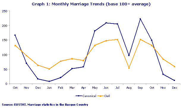 Monthly Marriage Trends (base 100= average)