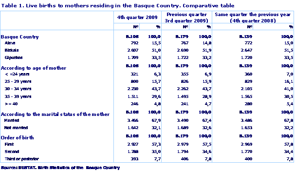 Live births to mothers residing in the Basque Country. Comparative table