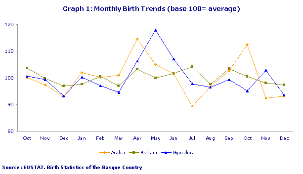 Monthly Birth Trends (base 100= average)