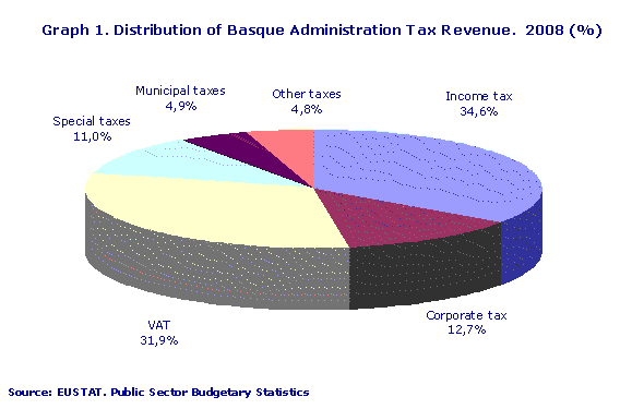 Distribution of Basque Administration Tax Revenue.  2008 (%)