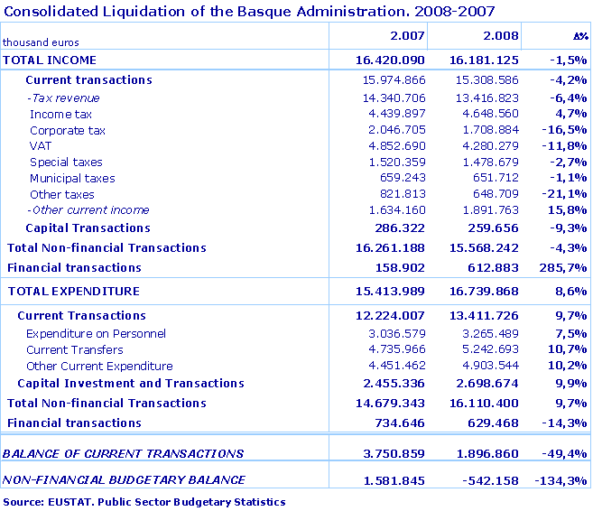 Consolidated Liquidation of the Basque Administration. 2008-2007