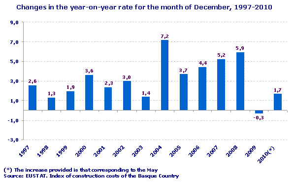 Changes in the year-on-year rate for the month of December, 1997-2010