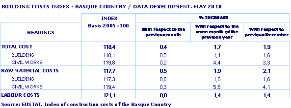 BUILDING COSTS INDEX - BASQUE COUNTRY / DATA DEVELOPMENT. MAY 2010    