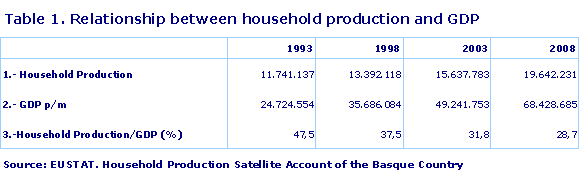 Relationship between household production and GDP