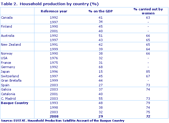 Household production by country (%)