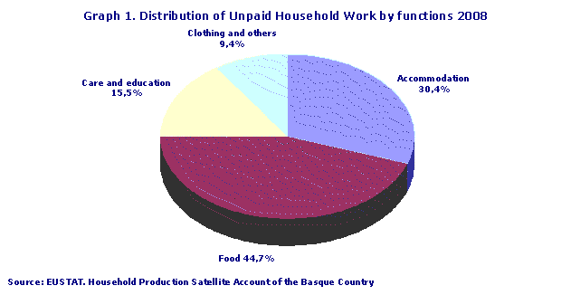 Distribution of Unpaid Household Work by functions 2008